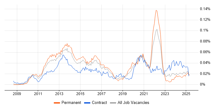 Job vacancy trend for UIKit in England Job vacancy trend for UIKit in England