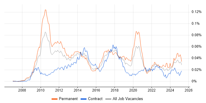 Job vacancy trend for Ultra-Low Latency in England Job vacancy trend for Ultra-Low Latency in England