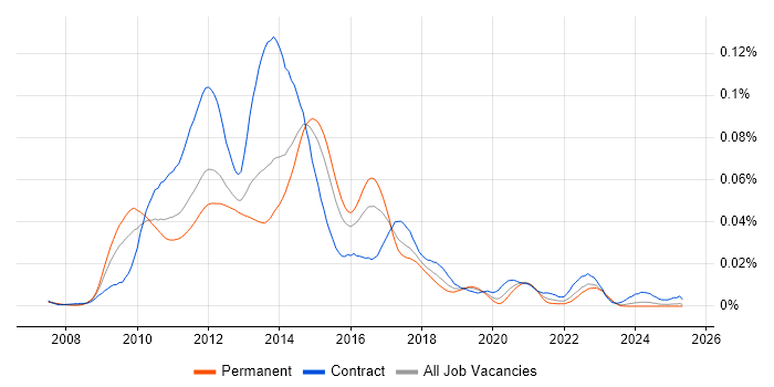 Job vacancy trend for Ultra Messaging in England Job vacancy trend for Ultra Messaging in England