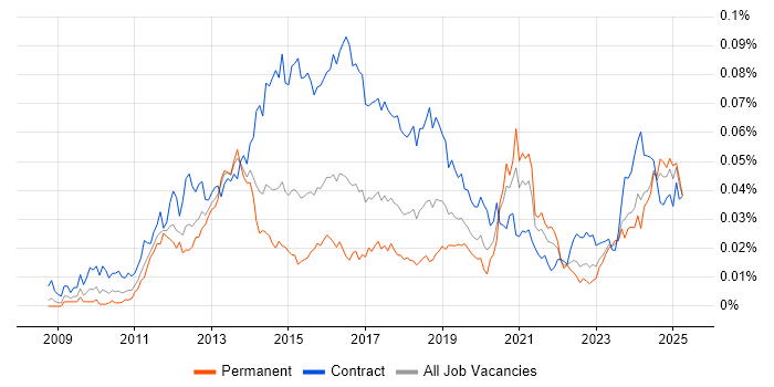 Job vacancy trend for Umbraco Developer in England