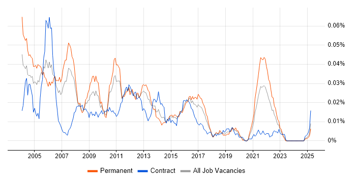 Job vacancy trend for UML Architect in England Job vacancy trend for UML Architect in England