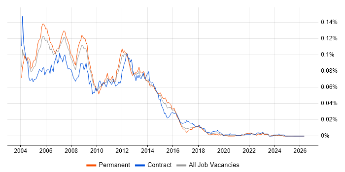 UML Business Analyst job vacancy trend in England