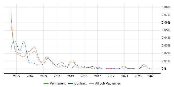 Job vacancy trend for UML Designer in England Job vacancy trend for UML Designer in England