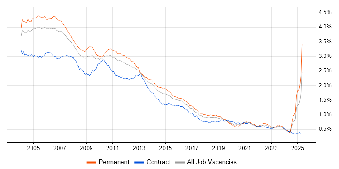 Job vacancy trend for UML in England Job vacancy trend for UML in England