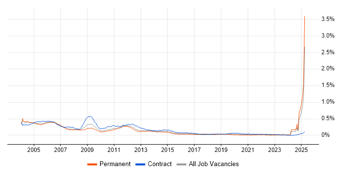 Job vacancy trend for UMTS in England Job vacancy trend for UMTS in England
