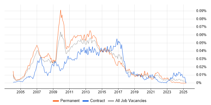 Job vacancy trend for Unica in England Job vacancy trend for Unica in England