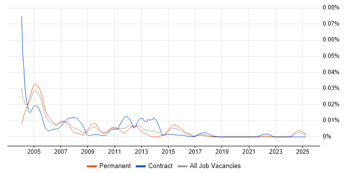 Job vacancy trend for Uniface Developer in England Job vacancy trend for Uniface Developer in England