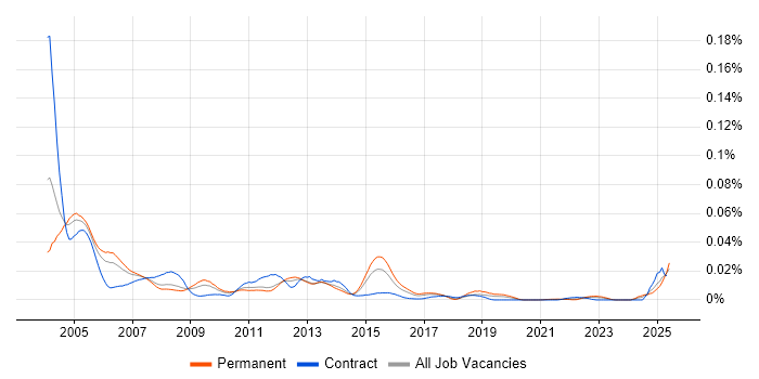 Job vacancy trend for Uniface in England