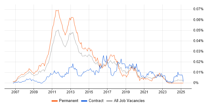 Job vacancy trend for Unified Communications Consultant in England Job vacancy trend for Unified Communications Consultant in England