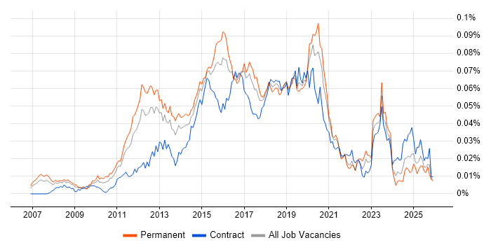 Unified Communications Engineer job vacancy trend in England