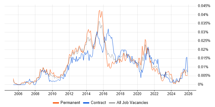 Unified Communications Manager job vacancy trend in England