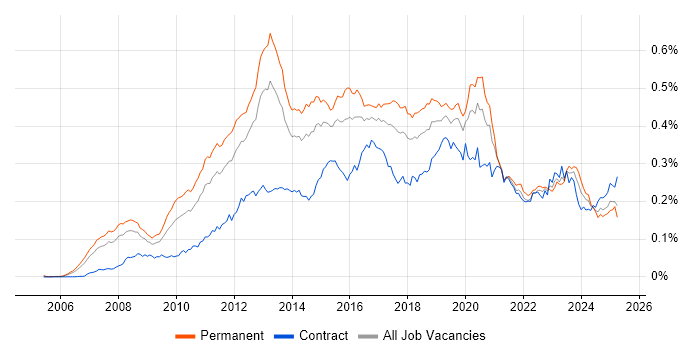 Job vacancy trend for Unified Communications in England Job vacancy trend for Unified Communications in England