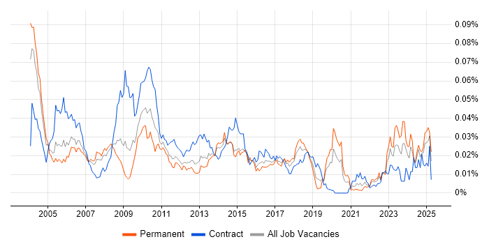 Job vacancy trend for Unisys in England Job vacancy trend for Unisys in England