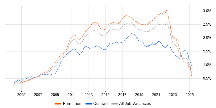 Job vacancy trend for Unit Testing in England