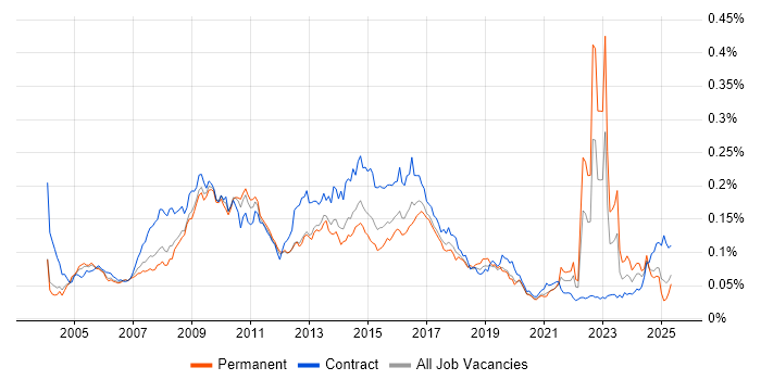 Job vacancy trend for Unit4 Business World in England Job vacancy trend for Unit4 Business World in England