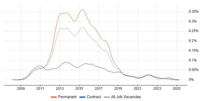 Job vacancy trend for Unity DI Container in England Job vacancy trend for Unity DI Container in England