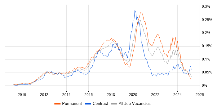 Job vacancy trend for Unity (Game Engine) in England Job vacancy trend for Unity (Game Engine) in England