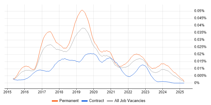 Job vacancy trend for Universal Windows Platform in England Job vacancy trend for Universal Windows Platform in England