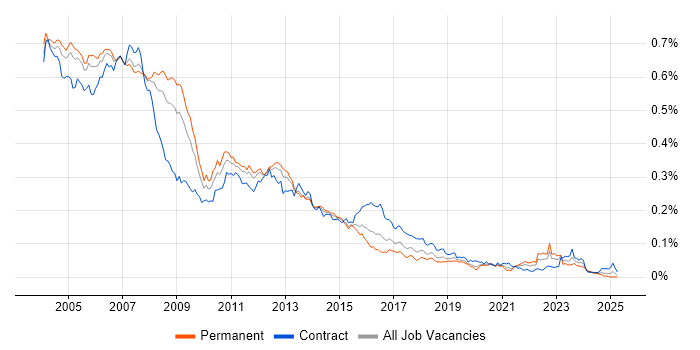 Job vacancy trend for Unix Administrator in England
