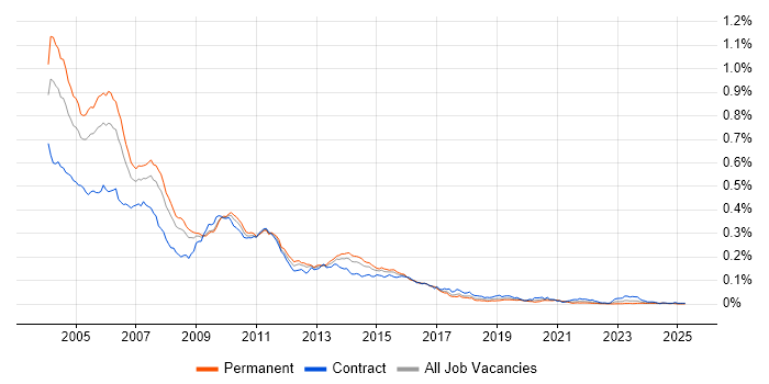 Job vacancy trend for Unix Developer in England Job vacancy trend for Unix Developer in England