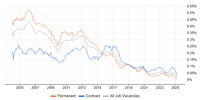 Job vacancy trend for Unix Engineer in England Job vacancy trend for Unix Engineer in England