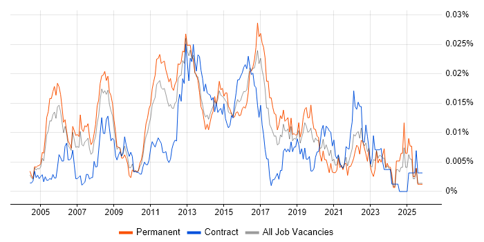 Unix Infrastructure Engineer job vacancy trend in England