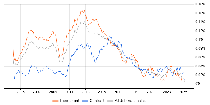 Job vacancy trend for Unix Linux Engineer in England