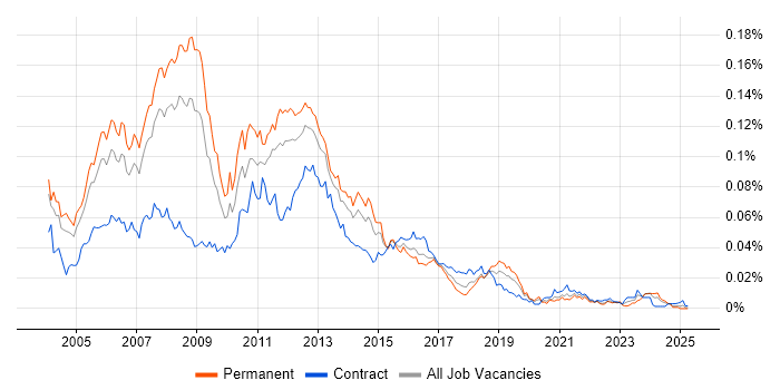 Job vacancy trend for Unix Linux Systems Administrator in England