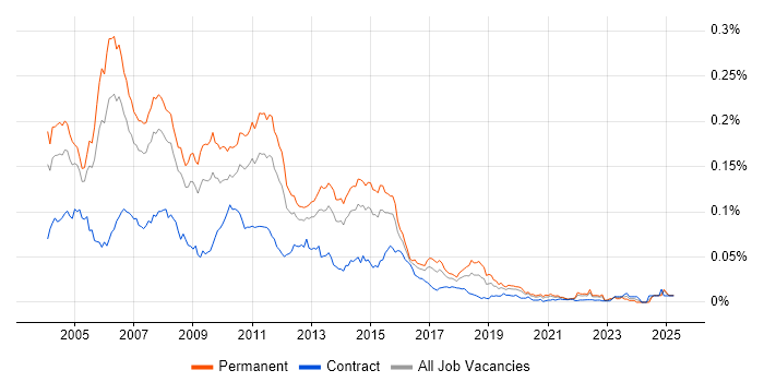 Job vacancy trend for Unix Support Analyst in England Job vacancy trend for Unix Support Analyst in England