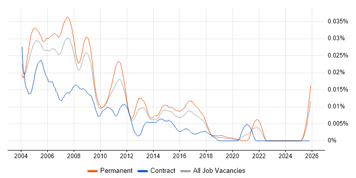 Unix Support Specialist job vacancy trend in England
