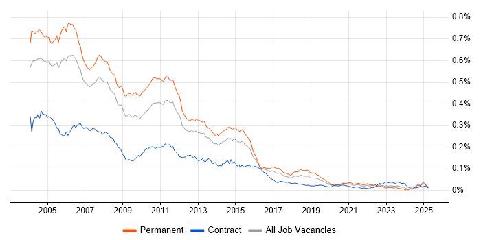 Job vacancy trend for Unix Support in England Job vacancy trend for Unix Support in England