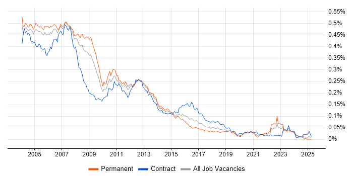 Job vacancy trend for Unix Systems Administrator in England