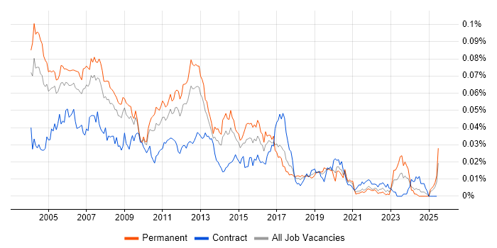 Job vacancy trend for Unix Systems Engineer in England Job vacancy trend for Unix Systems Engineer in England