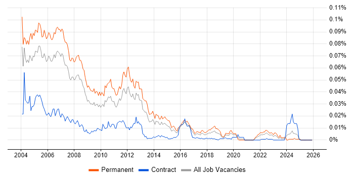 Unix Team Leader job vacancy trend in England