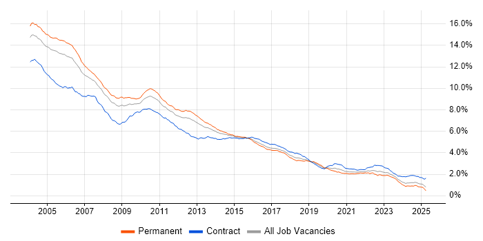 Job vacancy trend for Unix in England