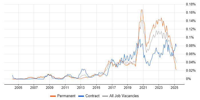 Job vacancy trend for Unreal Engine in England Job vacancy trend for Unreal Engine in England
