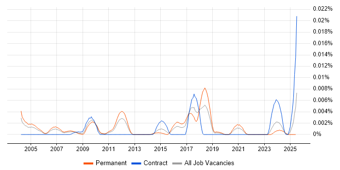 Job vacancy trend for Urdu Language in England