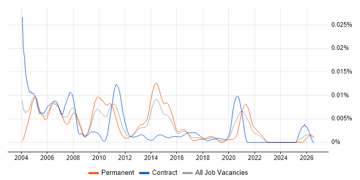 Usability Engineering job vacancy trend in England