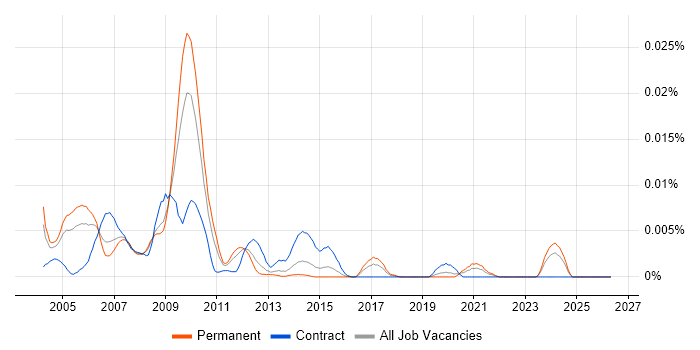 Usability Specialist job vacancy trend in England