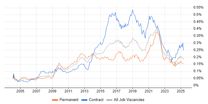 Job vacancy trend for Usability Testing in England