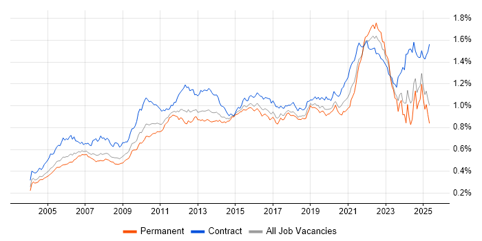 Job vacancy trend for Use Case in England Job vacancy trend for Use Case in England