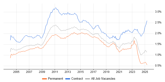 Job vacancy trend for User Acceptance Testing in England Job vacancy trend for User Acceptance Testing in England