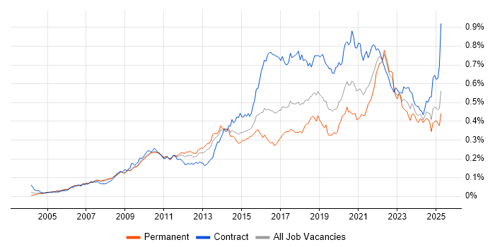 Job vacancy trend for User-Centered Design (UCD) in England Job vacancy trend for User-Centered Design (UCD) in England