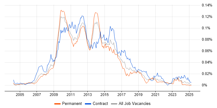 Job vacancy trend for User Experience Architect in England Job vacancy trend for User Experience Architect in England