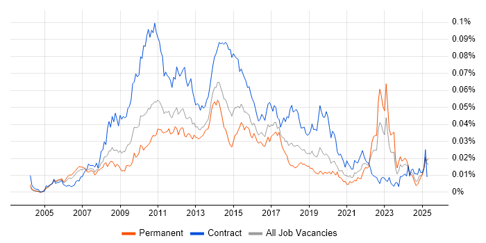 Job vacancy trend for User Experience Consultant in England Job vacancy trend for User Experience Consultant in England
