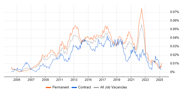Job vacancy trend for User Experience Manager in England Job vacancy trend for User Experience Manager in England