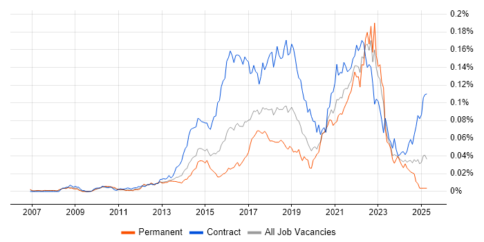Job vacancy trend for User Experience Researcher in England Job vacancy trend for User Experience Researcher in England