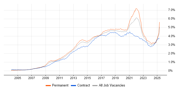 Job vacancy trend for User Experience in England Job vacancy trend for User Experience in England