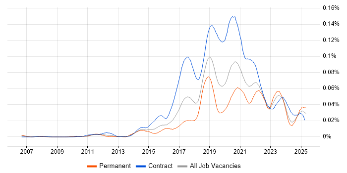 Job vacancy trend for User Journey Map in England Job vacancy trend for User Journey Map in England