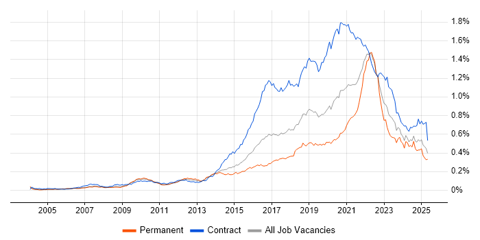 Job vacancy trend for User Research in England Job vacancy trend for User Research in England